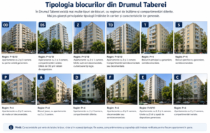 Colaj ilustrativ cu principale tipuri de blocuri din Drumul Taberei, inclusiv OD, OS, Z, TD, T și S, evidențiind diferențele de formă, regim de înălțime și compartimentare întâlnite în cartier.